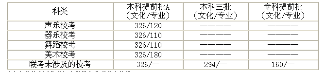 河北省2014年普通高考各批各类录取控制分数线