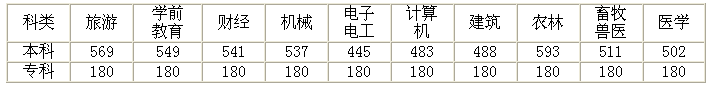 河北省2014年普通高考各批各类录取控制分数线