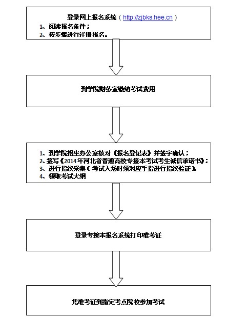 bat365正版唯一官网2014年专接本学生报名考试流程图