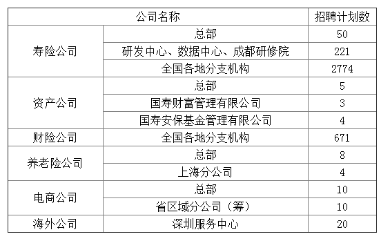 中国人寿集团2016校园招聘