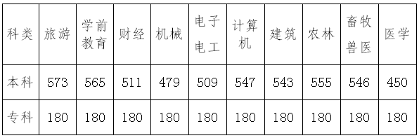 2017年河北省普通高校招生各批各类录取控制分数线