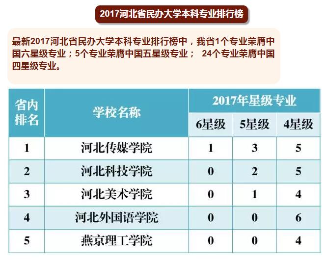 我校7个本科专业位居全国民办高校前列，河北第一