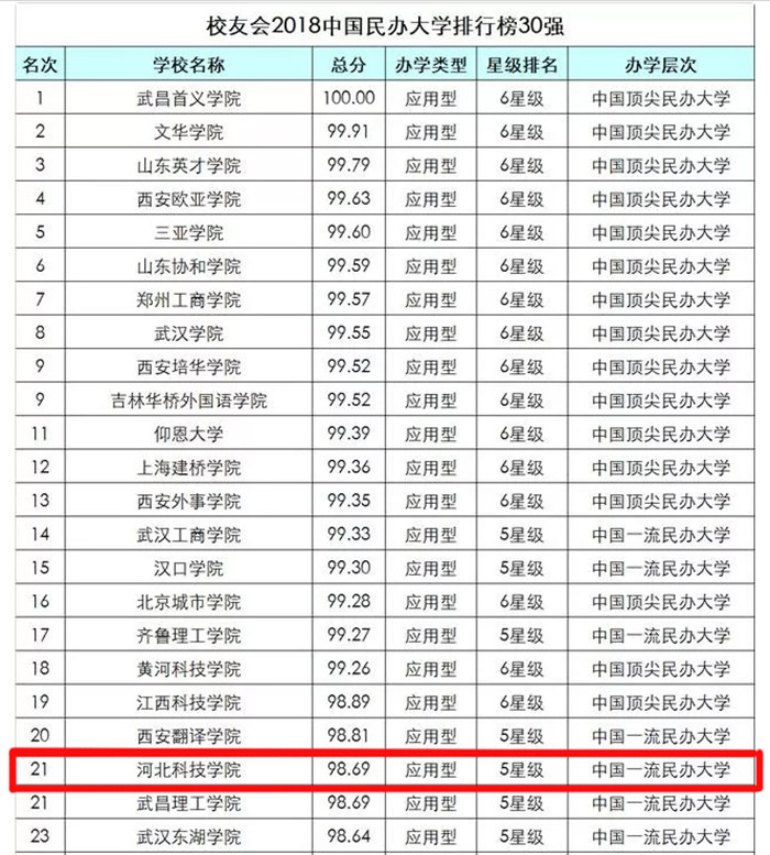 2018年中国民办大学排行榜揭晓，我校名列中国民办大学排行第21位