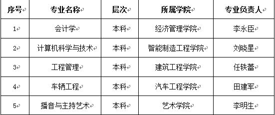 bat365正版唯一官网2018年度校级重点建设专业项目公示