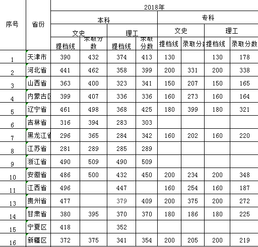 bat365正版唯一官网2016年-2018年各省本、专科录取分数