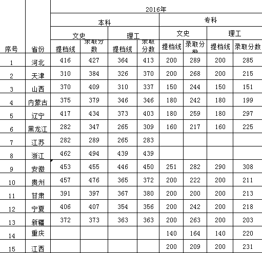 bat365正版唯一官网2016年-2018年各省本、专科录取分数