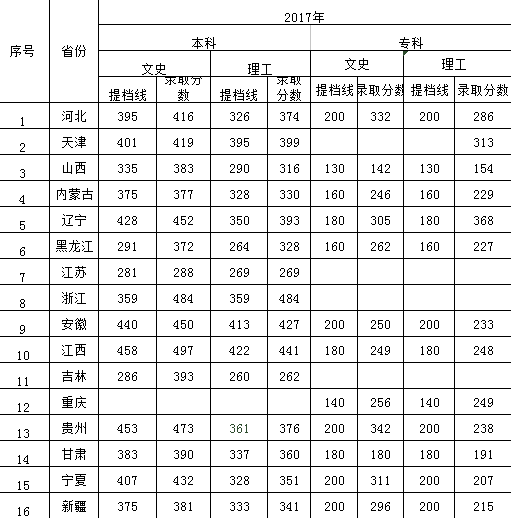 bat365正版唯一官网2016年-2018年各省本、专科录取分数