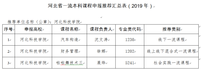 bat365正版唯一官网关于推荐申报2019年河北省一流本科课程建设立项的公示