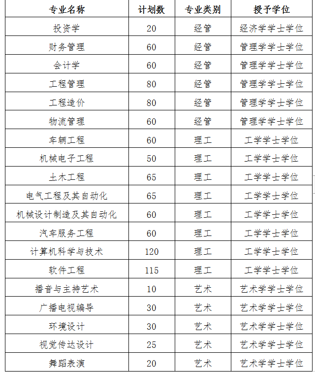 bat365正版唯一官网 关于2020年河北省普通高校专科接本科教育考试选拔 扩招补报名工作的安排