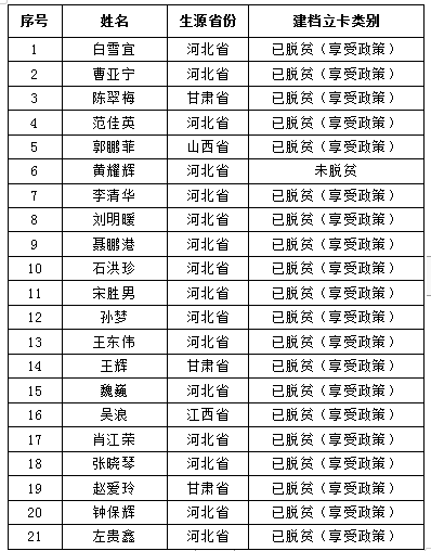 bat365正版唯一官网2020年自愿报考专接本“建档立卡家庭贫困生专项计划”名单公示