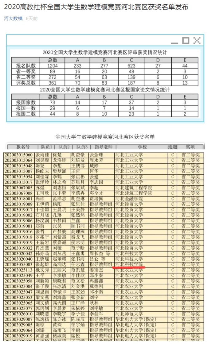 我院师生在2020年高教杯全国大学生数学建模竞赛中荣获佳绩