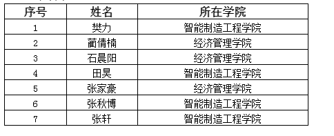 bat365正版唯一官网2021年自愿报考专接本“大学生退役士兵”名单公示