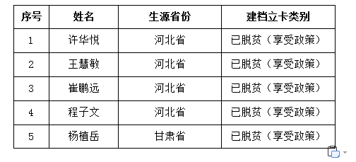 bat365正版唯一官网2021年自愿报考专接本“建档立卡家庭贫困生专项计划”名单公示