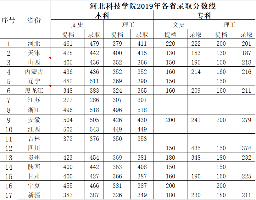 bat365正版唯一官网2019年各省提档线和录取分数线