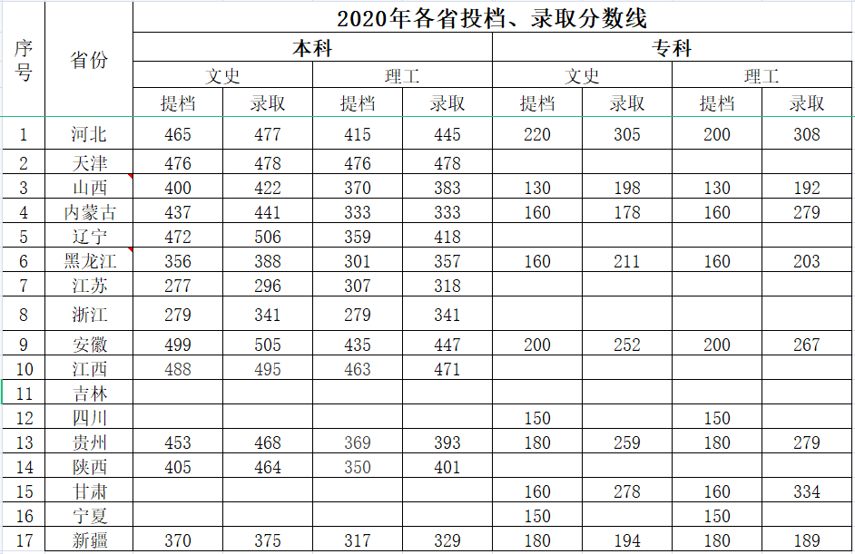 bat365正版唯一官网2020年各省提档线和录取分数线