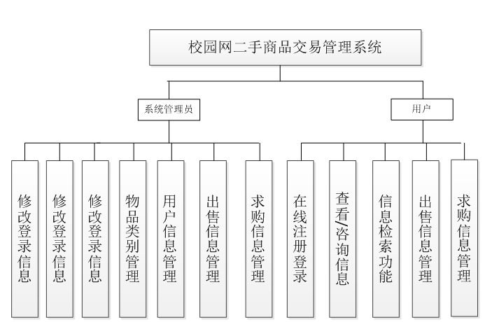 物联网社团组织社团活动—基于web校园二手商品电子商务系统设计