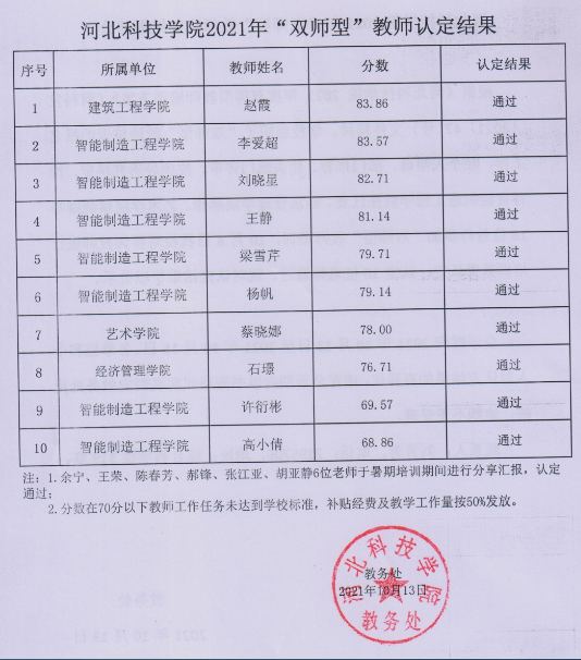 bat365正版唯一官网2021年“双师型”教师认定结果的公示