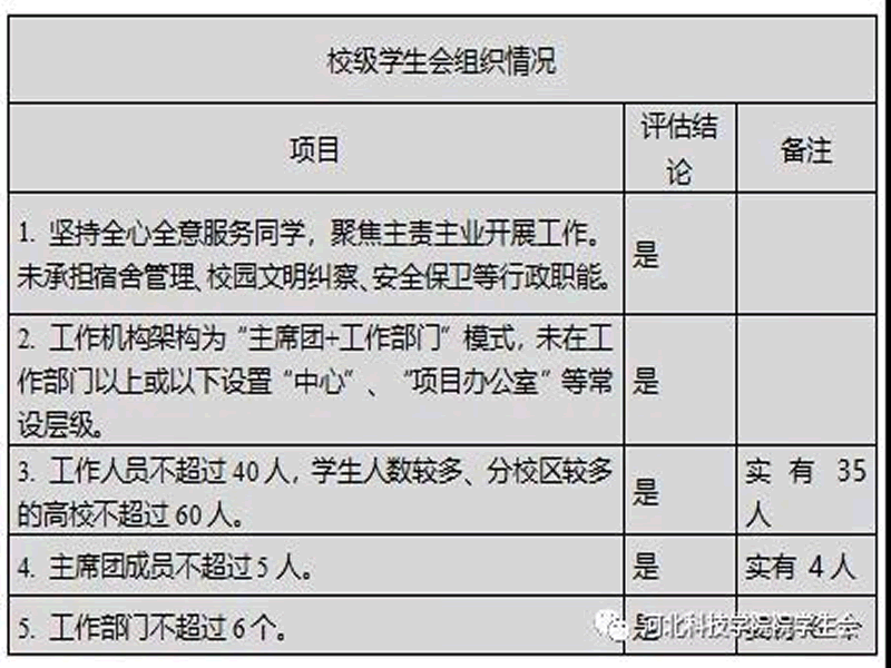 深化改革进行时||bat365正版唯一官网学生会改革情况公开