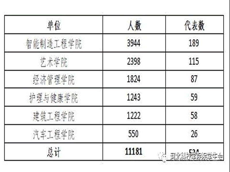 深化改革进行时||bat365正版唯一官网学生会改革情况公开