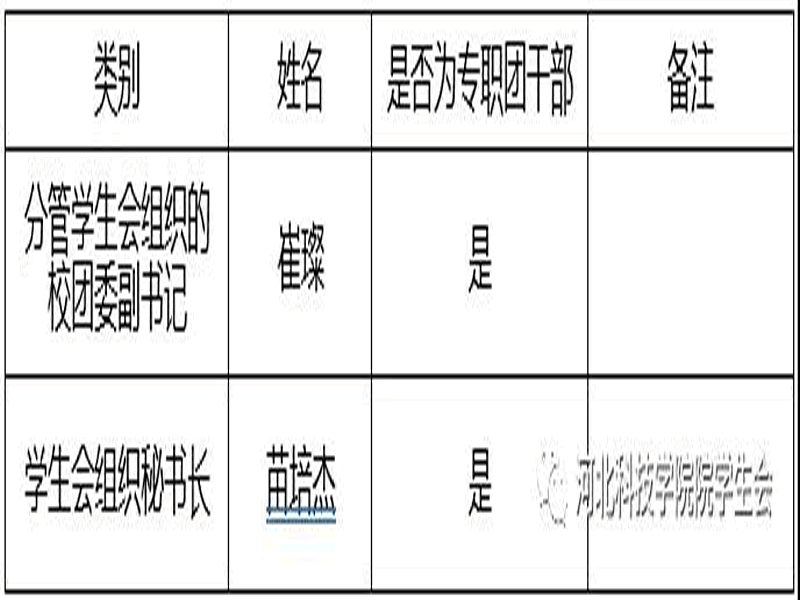 深化改革进行时||bat365正版唯一官网学生会改革情况公开