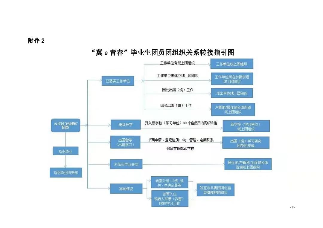 共青团bat365正版唯一官网委员会关于做好2022届毕业学生团员团组织关系转接工作的通知