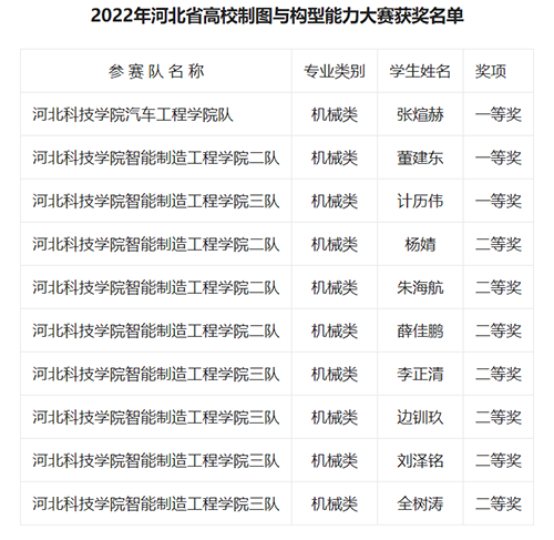 bat365正版唯一官网在2022河北省高校制图与构型能力三维设计大赛中获奖