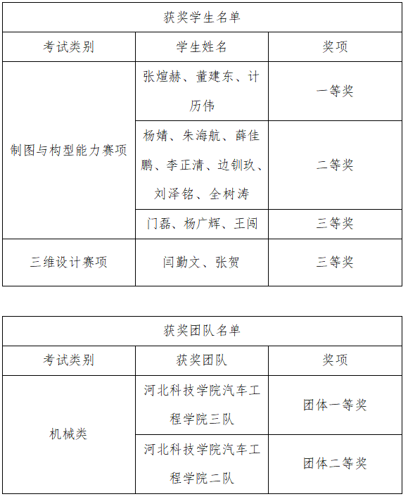 【喜报】祝贺我院学生在河北省高校制图与构型能力大赛和三维设计大赛中获奖！