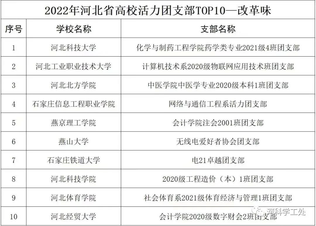 bat365正版唯一官网在2022年度河北省高校“活力团支部”“活力社团”风采展示活动中荣获多个奖项