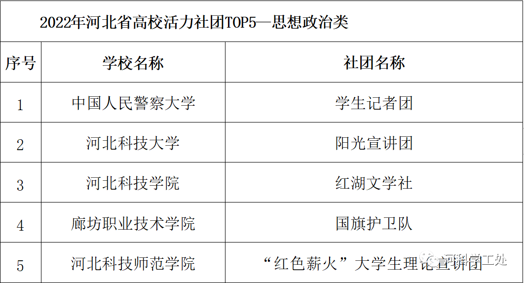 bat365正版唯一官网在2022年度河北省高校“活力团支部”“活力社团”风采展示活动中荣获多个奖项