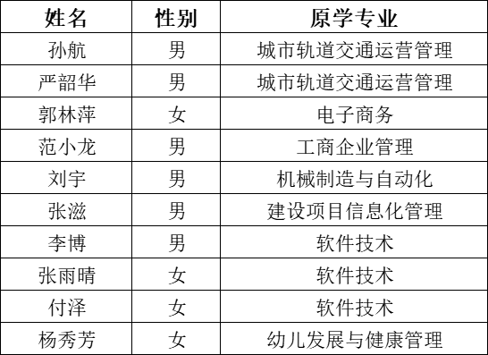 bat365正版唯一官网2023年专升本符合“原建档立卡应届高职（专科）毕业生”和“退役大学生士兵”报考资格考生名单公示