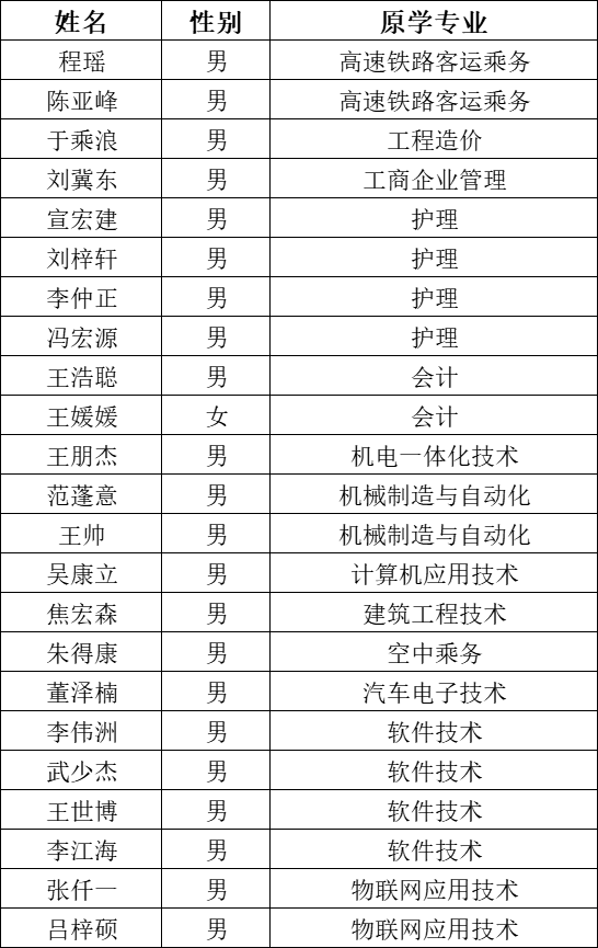 bat365正版唯一官网2023年专升本符合“原建档立卡应届高职（专科）毕业生”和“退役大学生士兵”报考资格考生名单公示