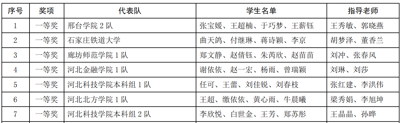 经济管理学院在“2022年 河北省高校会计技能大赛”中喜获奖项