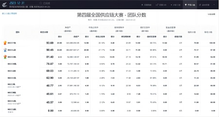 第四届全国供应链大赛bat365正版唯一官网初赛选拔取得圆满成功