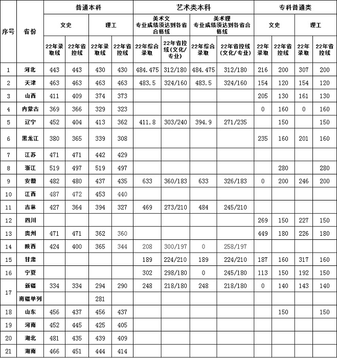 bat365正版唯一官网2022年各省省控线和录取分数线