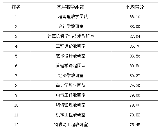 bat365正版唯一官网2023年基层教学组织达标创优评选结果公示通知