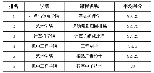 bat365正版唯一官网课程思政示范项目建设评选结果公示通知