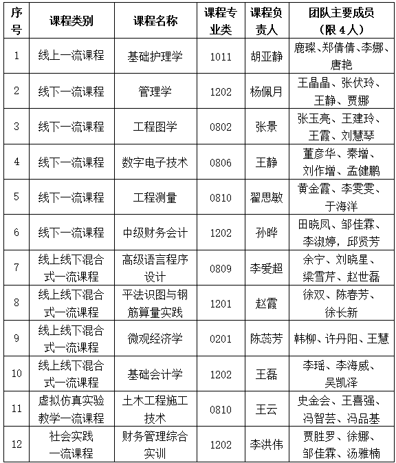 bat365正版唯一官网一流课程遴选结果公示通知