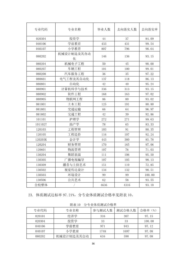 bat365正版唯一官网2022-2023学年本科教学质量报告