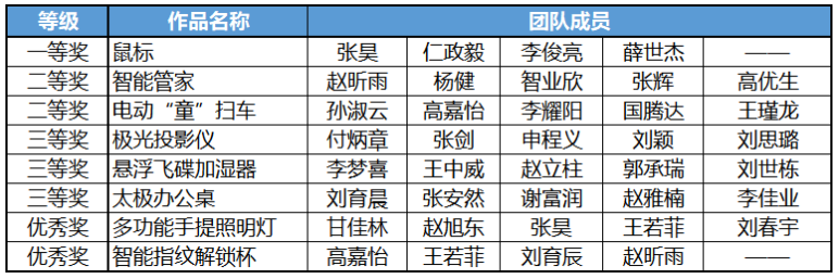 第一届“科技之星”文化创意设计大赛