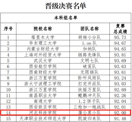 第五届全国供应链大赛bat365正版唯一官网复赛取得优异成绩