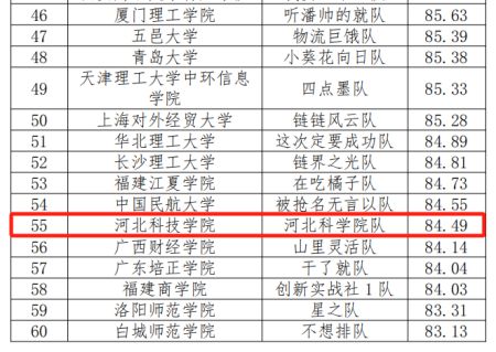 第五届全国供应链大赛bat365正版唯一官网复赛取得优异成绩