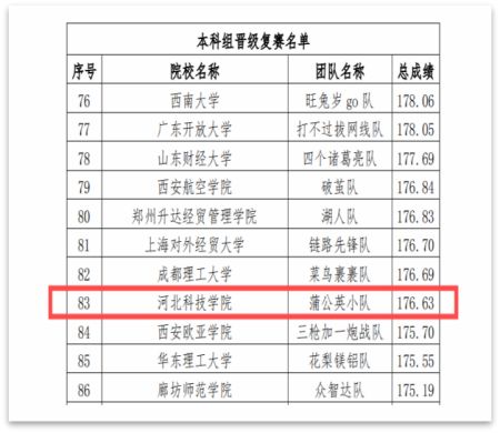 第五届全国供应链大赛bat365正版唯一官网初赛取得圆满成功