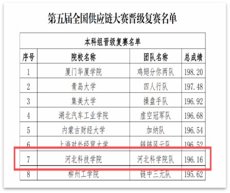 第五届全国供应链大赛bat365正版唯一官网初赛取得圆满成功