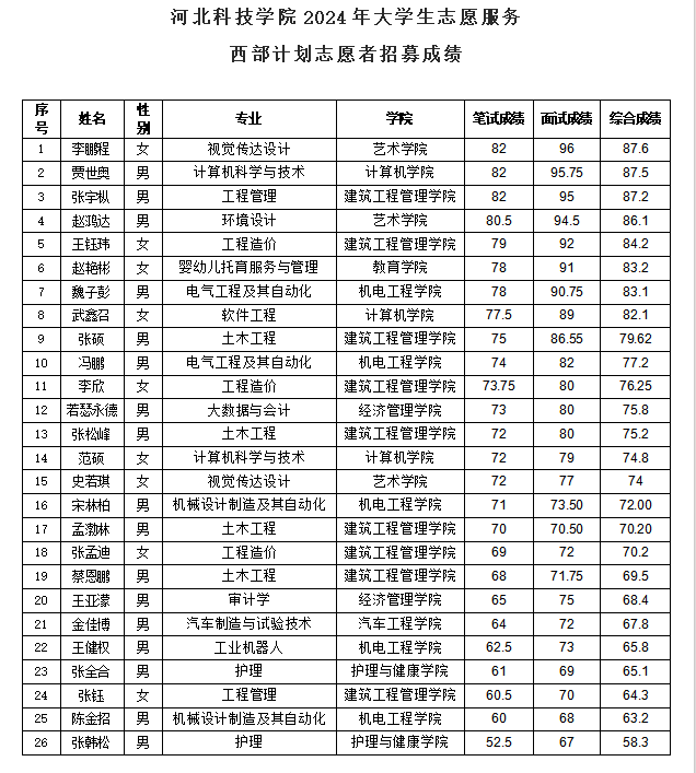 关于bat365正版唯一官网2024年西部计划志愿者校内选拔推荐人员的公示