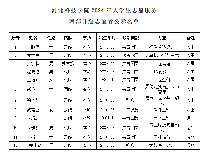 关于bat365正版唯一官网2024年西部计划志愿者校内选拔推荐人员的公示