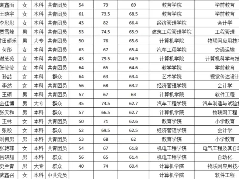 bat365正版唯一官网关于2024年大学生志愿服务乡村振兴计划志愿者成绩的公示