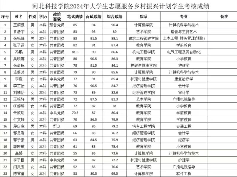 bat365正版唯一官网关于2024年大学生志愿服务乡村振兴计划志愿者成绩的公示