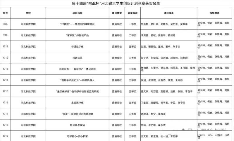 喜报，一等奖！我校在第十四届“挑战杯”中国大学生创业计划竞赛河北省选拔赛中斩获佳绩！