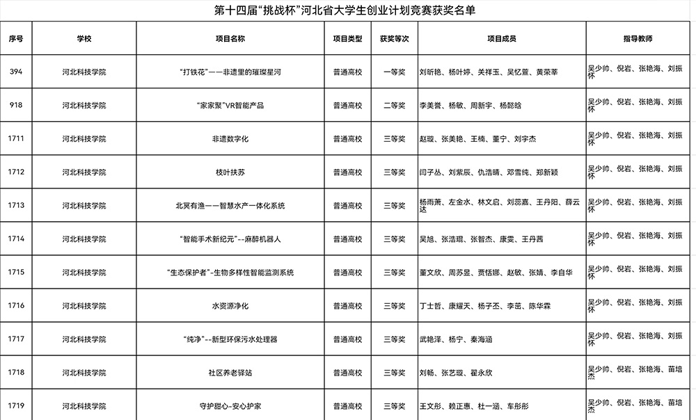 喜报，一等奖！bat365正版唯一官网在第十四届“挑战杯”中国大学生创业计划竞赛河北省选拔赛中斩获佳绩！